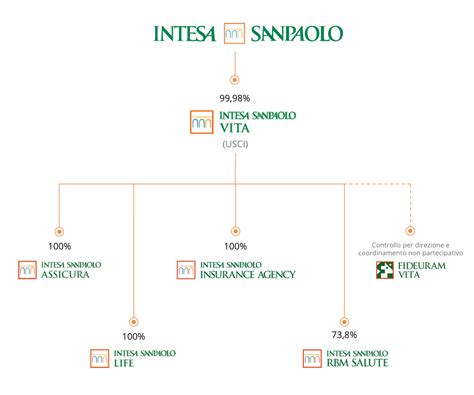 organigramma intesa san paolo